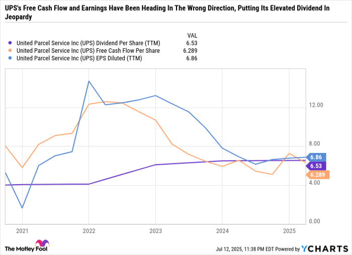 UPS Dividend Per Share (TTM) Chart