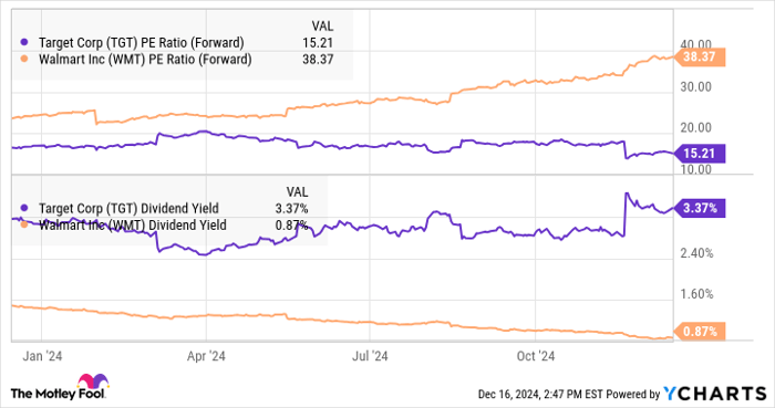 TGT PE Ratio (Forward) Chart
