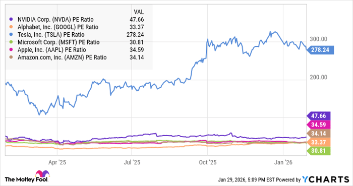 NVDA PE Ratio Chart