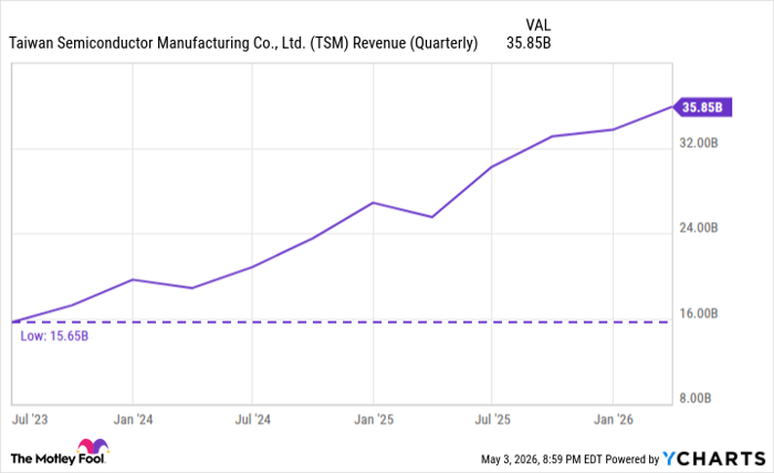 TSM Revenue (Quarterly) Chart