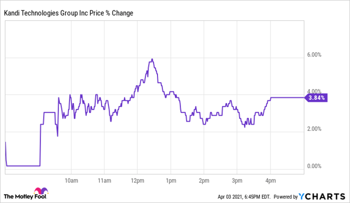 Price kandi share KNDI Stock