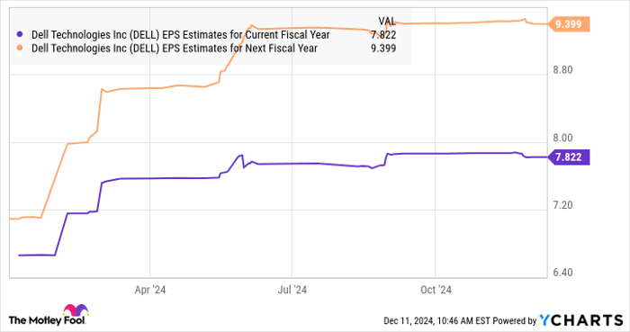 DELL EPS Estimates for Current Fiscal Year Chart