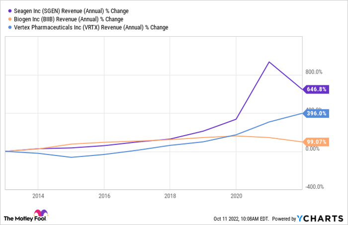 SGEN Revenue (Annual) Chart