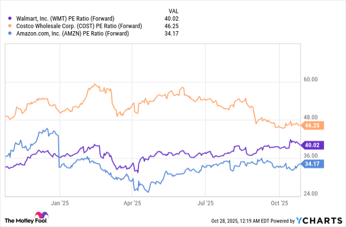 WMT PE Ratio (Forward) Chart