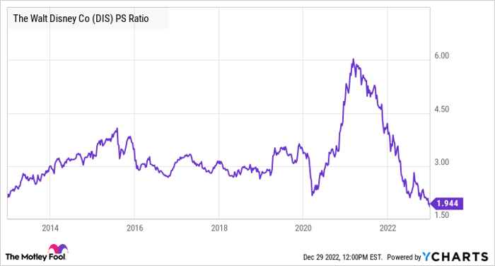 DIS PS Ratio Chart