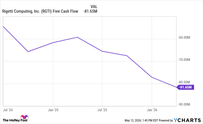 RGTI Free Cash Flow Chart