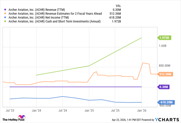 ACHR Revenue (TTM) Chart