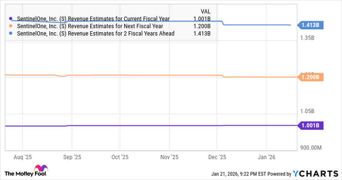 S Revenue Estimates for Current Fiscal Year Chart