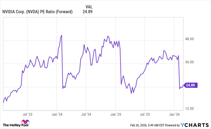 NVDA PE Ratio (Forward) Chart