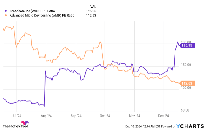 AVGO PE Ratio Chart