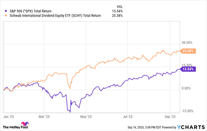 ^SPX Chart