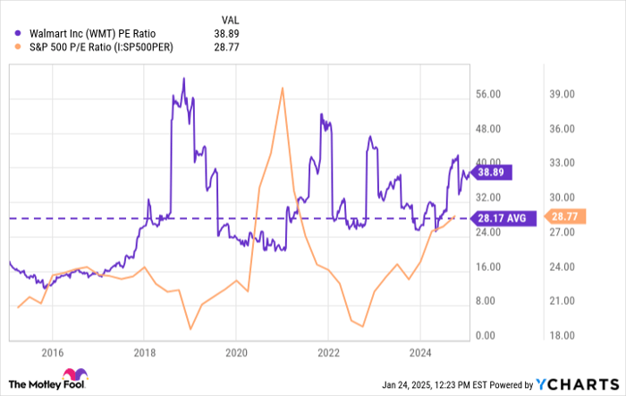 WMT PE Ratio Chart