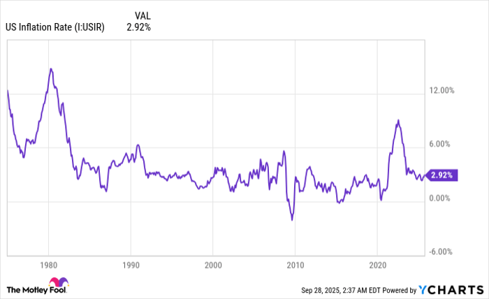 US Inflation Rate Chart