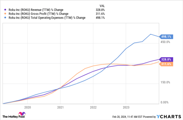 ROKU Revenue (TTM) Chart