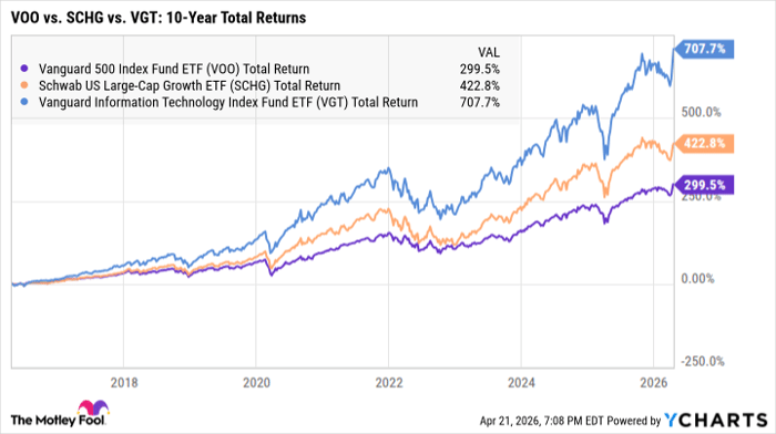 VOO Total Return Level Chart