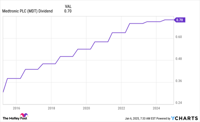 MDT Dividend Chart