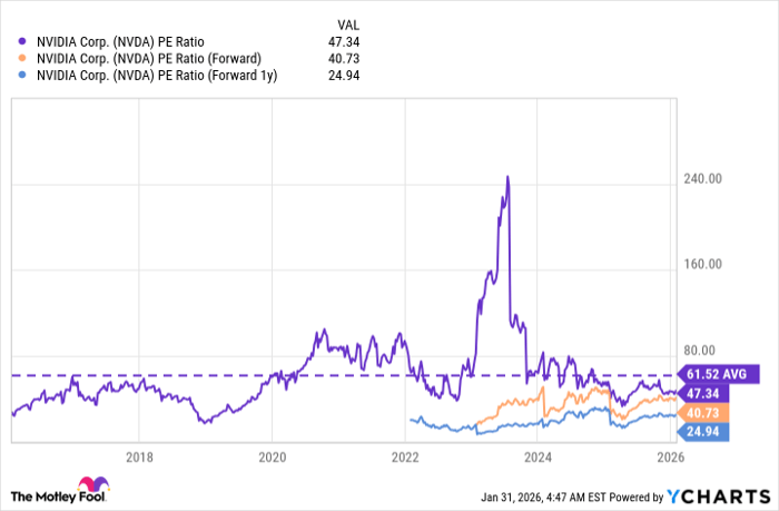 NVDA PE Ratio Chart