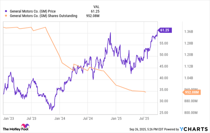 GM Chart