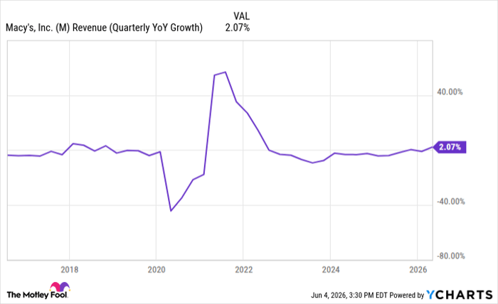 M Revenue (Quarterly YoY Growth) Chart