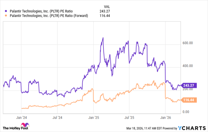 PLTR PE Ratio Chart