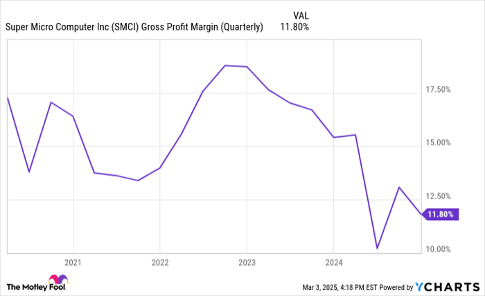 SMCI Gross Profit Margin (Quarterly) Chart