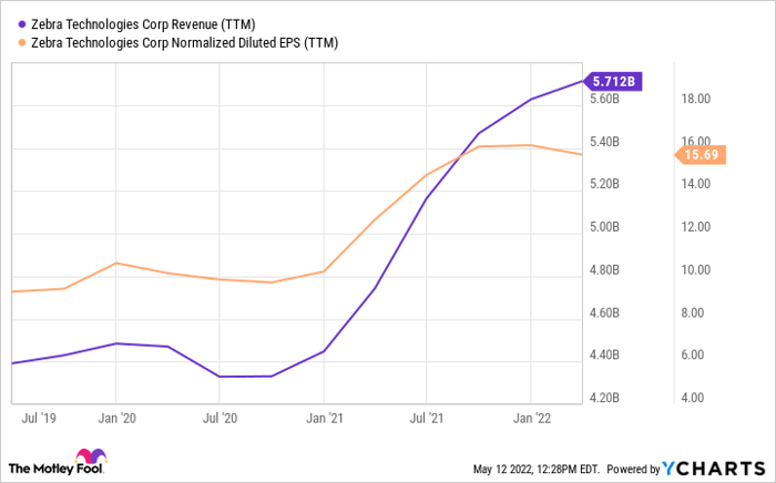 Chart showing rise in Zebra's revenue and normalized diluted EPS since mid-2019.