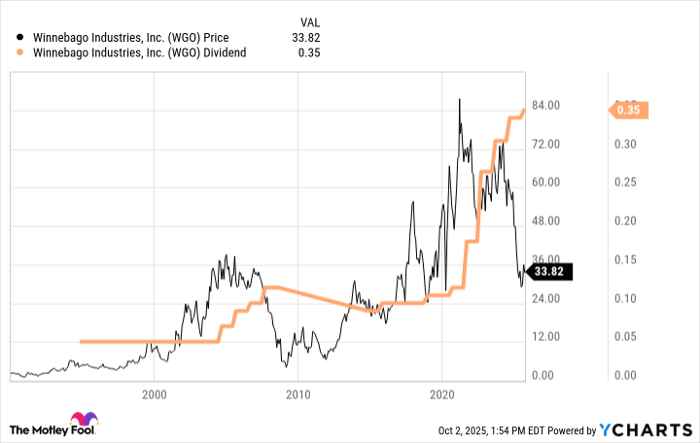 WGO Chart