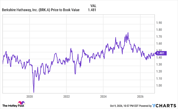 BRK.A Price to Book Value Chart