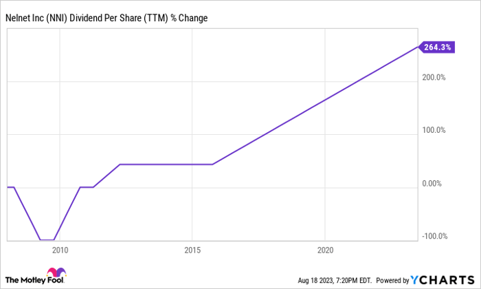 NNI Dividend Per Share (TTM) Chart