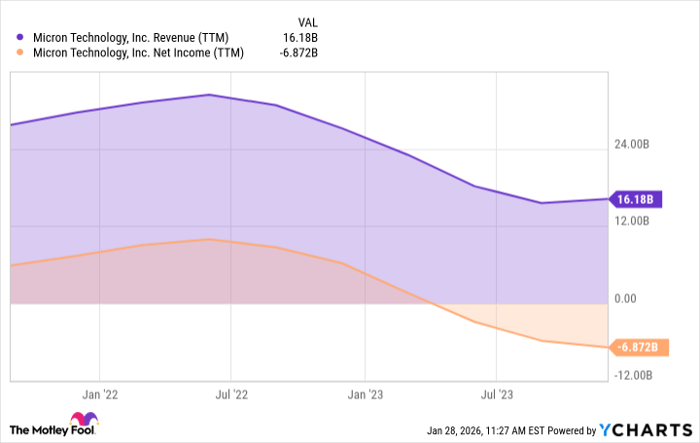 MU Revenue (TTM) Chart