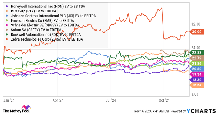 HON EV to EBITDA Chart