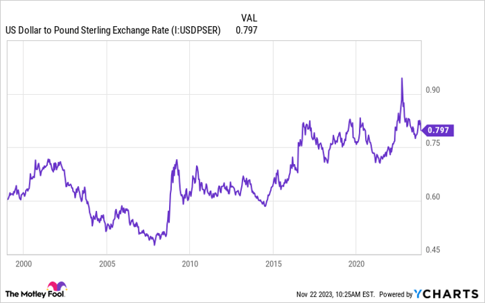 US Dollar to Pound Sterling Exchange Rate Chart