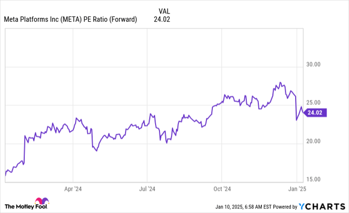 META PE Ratio (Forward) Chart