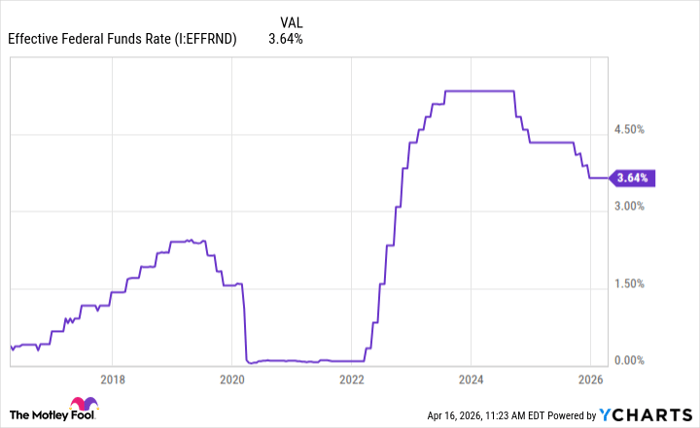 Effective Federal Funds Rate Chart