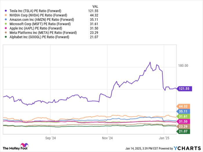 TSLA PE Ratio (Forward) Chart