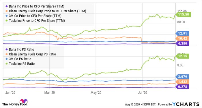 Forget Pre-Split Tesla: These 3 Stocks Are Better Buys ...