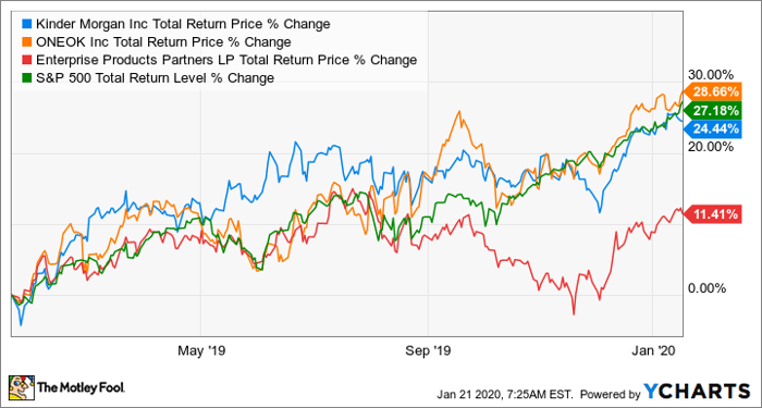 KMI Total Return Price Chart