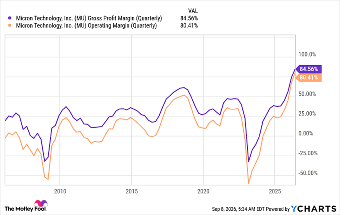 MU Gross Profit Margin (Quarterly) Chart
