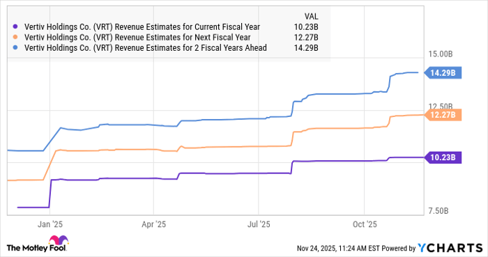 VRT Revenue Estimates for Current Fiscal Year Chart
