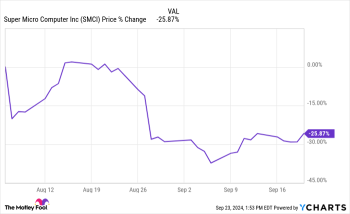 SMCI Chart