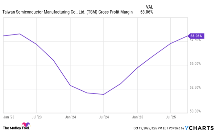TSM Gross Profit Margin Chart