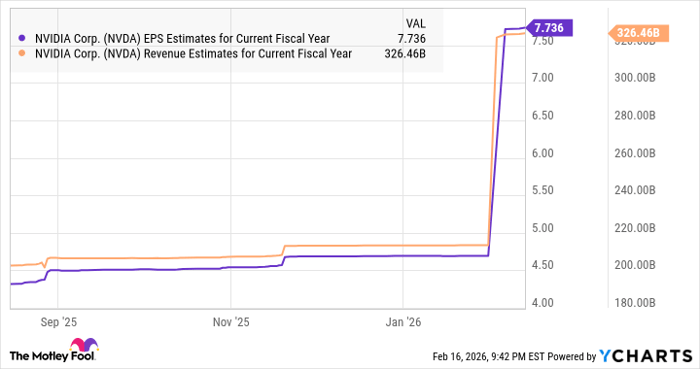 NVDA EPS Estimates for Current Fiscal Year Chart