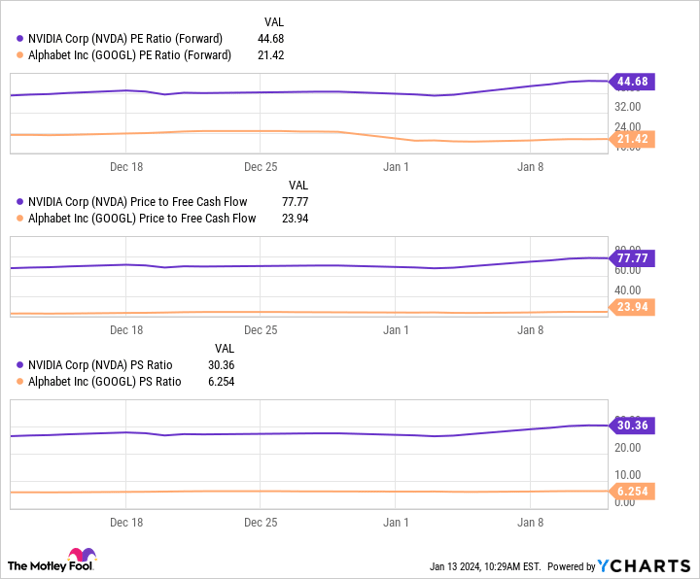 NVDA PE Ratio (Forward) Chart