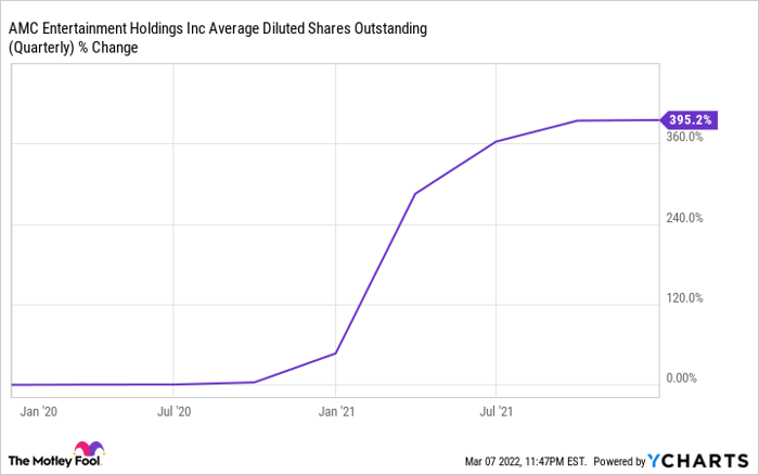 AMC Average Diluted Shares Outstanding (Quarterly) Chart
