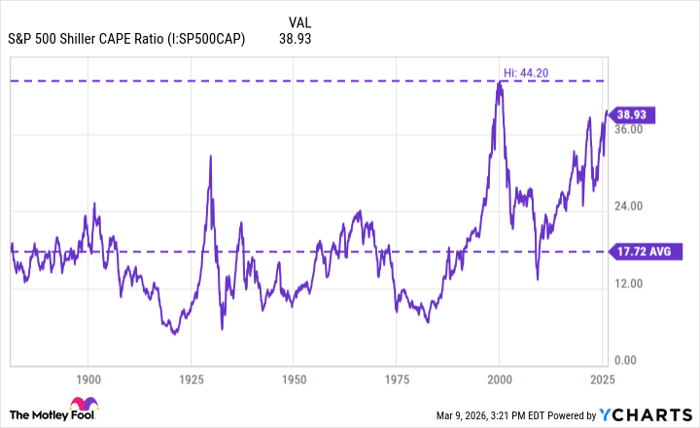 S&P 500 Shiller CAPE Ratio Chart