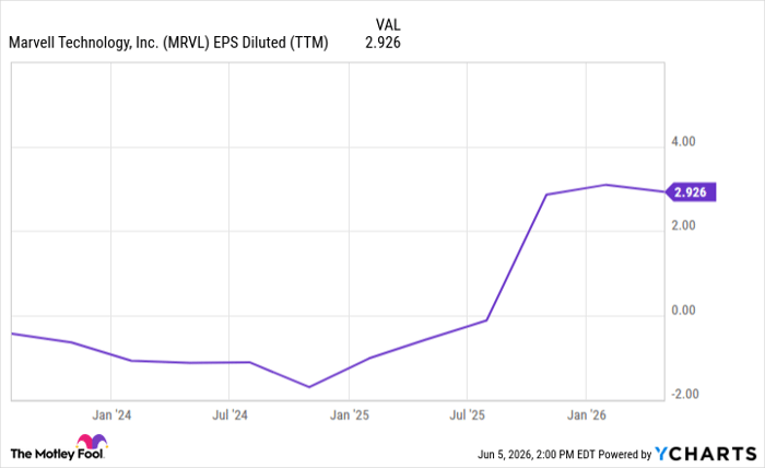 MRVL EPS Diluted (TTM) Chart