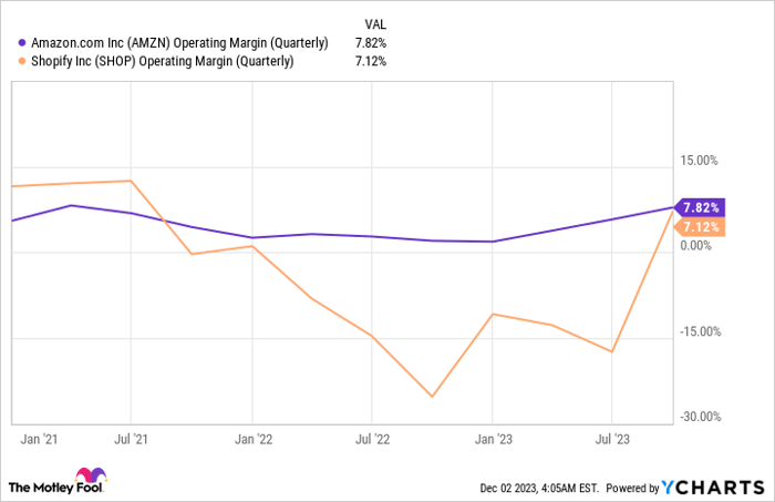 AMZN Operating Margin (Quarterly) Chart