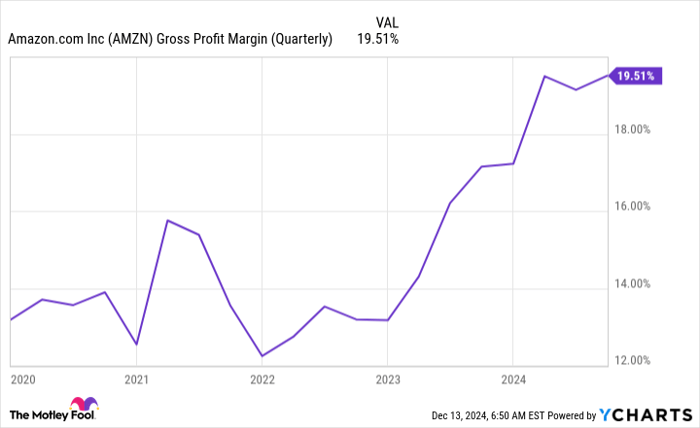 AMZN Gross Profit Margin (Quarterly) Chart