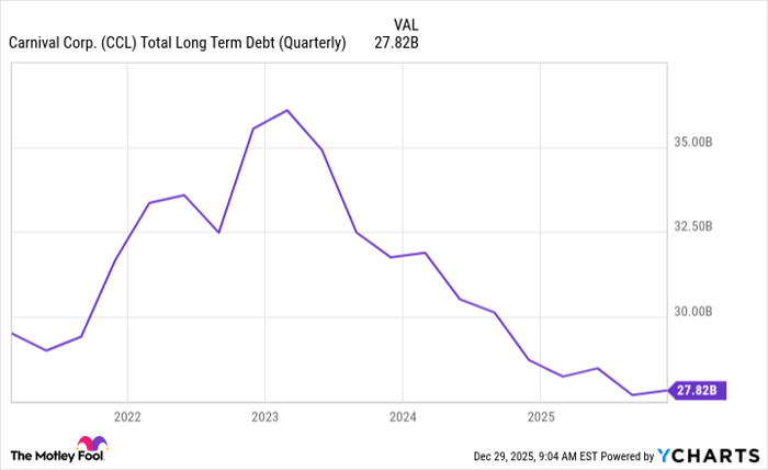 CCL Total Long Term Debt (Quarterly) Chart