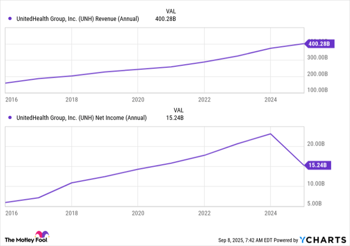 UNH Revenue (Annual) Chart
